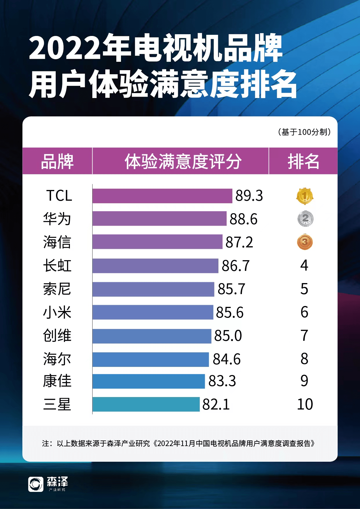 家人们 我家这电视真的太牛了 又得奖又是拿好几个第一！ 