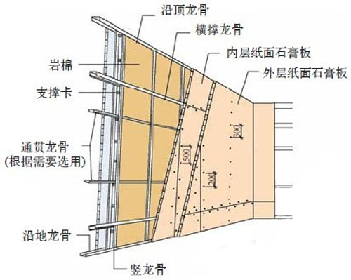 轻钢龙骨产品不合格率高达77%