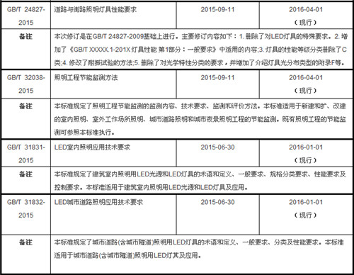 近年发布及将实施的照明行业相关“国标”