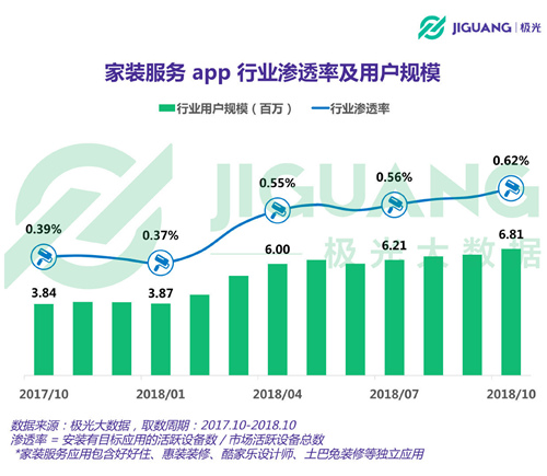 极光大数据：承载O2O风潮起飞的家装服务app 近期发展如何？