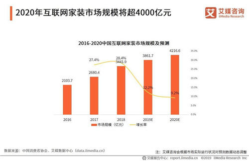 2019上半年中国互联网家装行业现状及未来趋势分析