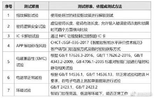 超八成智能门锁可用假指纹解锁 你家的门锁这一道防线如何保障？