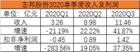 志邦家居：三季度业绩高速恢复 衣柜业务增长可观！