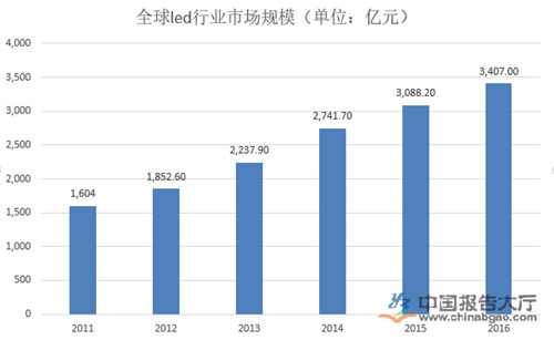 照明灯行业市场前景  2020年市场规模将达10000亿元