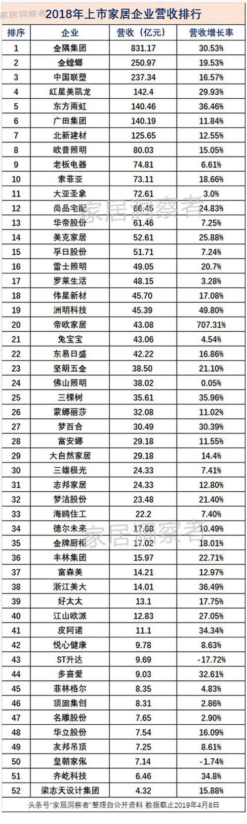 2018年家居行业谁赚钱多？我们对比了52家上市家居企业财报