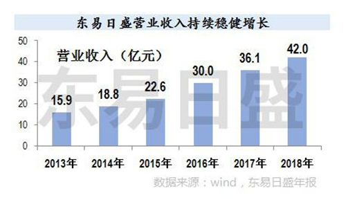 家装行业洗牌期 东易日盛能否引 领行业步入新的发展阶段