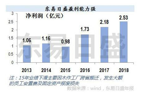 家装行业洗牌期 东易日盛能否引 领行业步入新的发展阶段