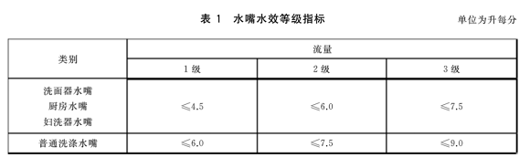 鹰卫浴参与起草两大类产品水效标准 助推卫浴行业健康稳定发展