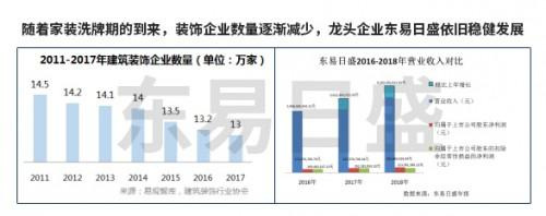 家装行业洗牌期 东易日盛能否引 领行业步入新的发展阶段