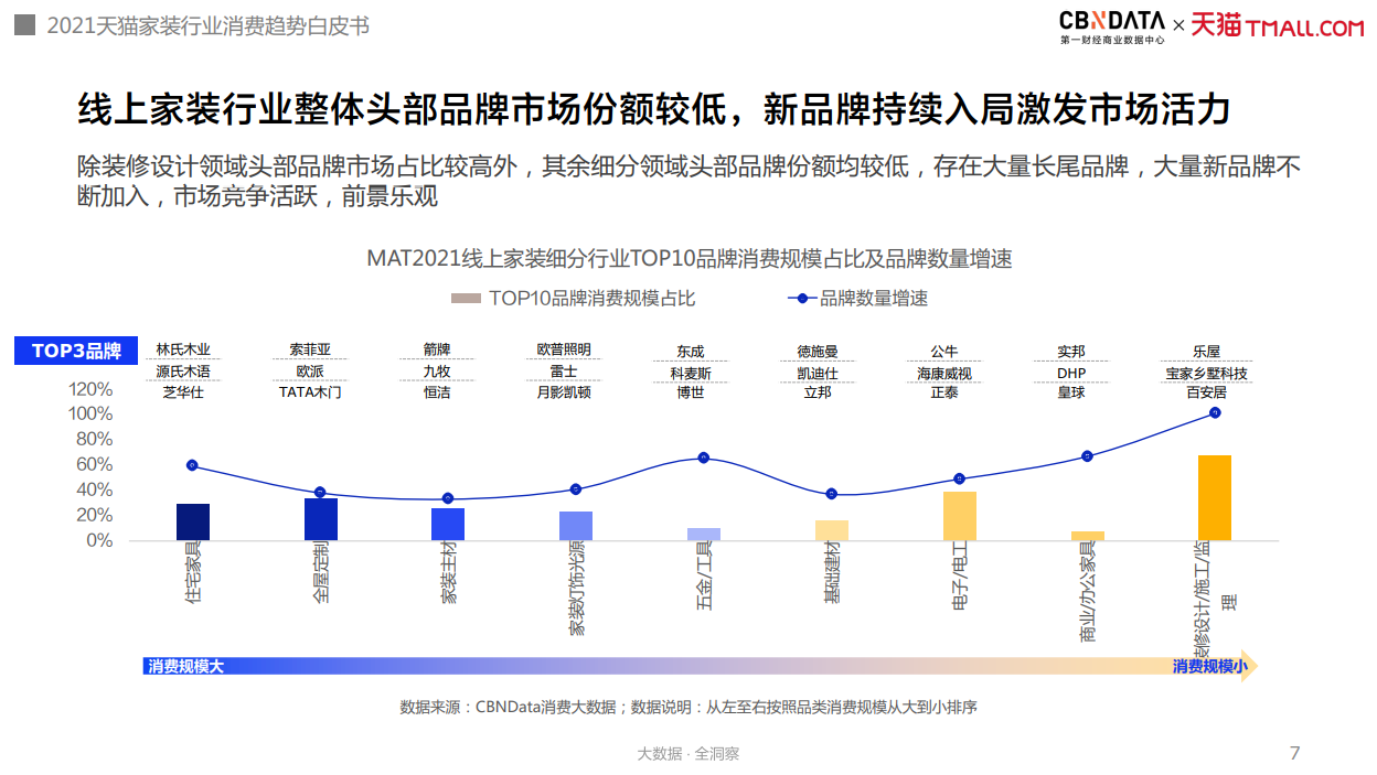 新老品牌“同台竞技”，互联网家装进入“品牌力”制胜期| CBNData报告