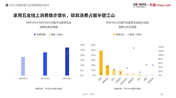 《2021年中国互联网家装消费趋势白皮书》发布，德施曼蝉联天猫家用五金品牌TOP1