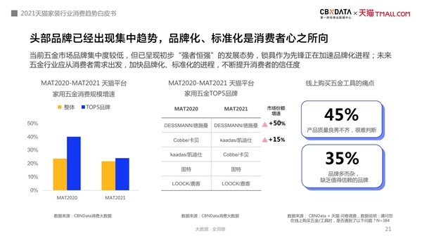 《2021年中国互联网家装消费趋势白皮书》发布，德施曼蝉联天猫家用五金品牌TOP1