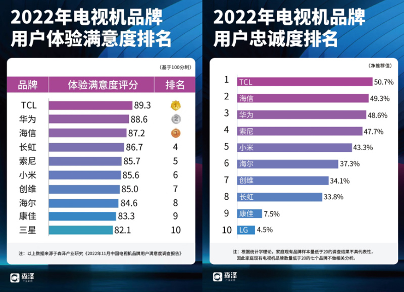 消费者最爱的电视品牌？市场调查报告出炉 TCL多项第一！