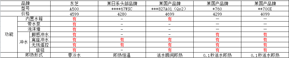 热度空前 东芝小钢炮领飞高端智能马桶市场！