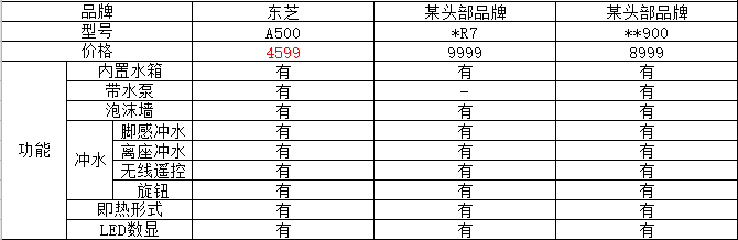 热度空前 东芝小钢炮领飞高端智能马桶市场！