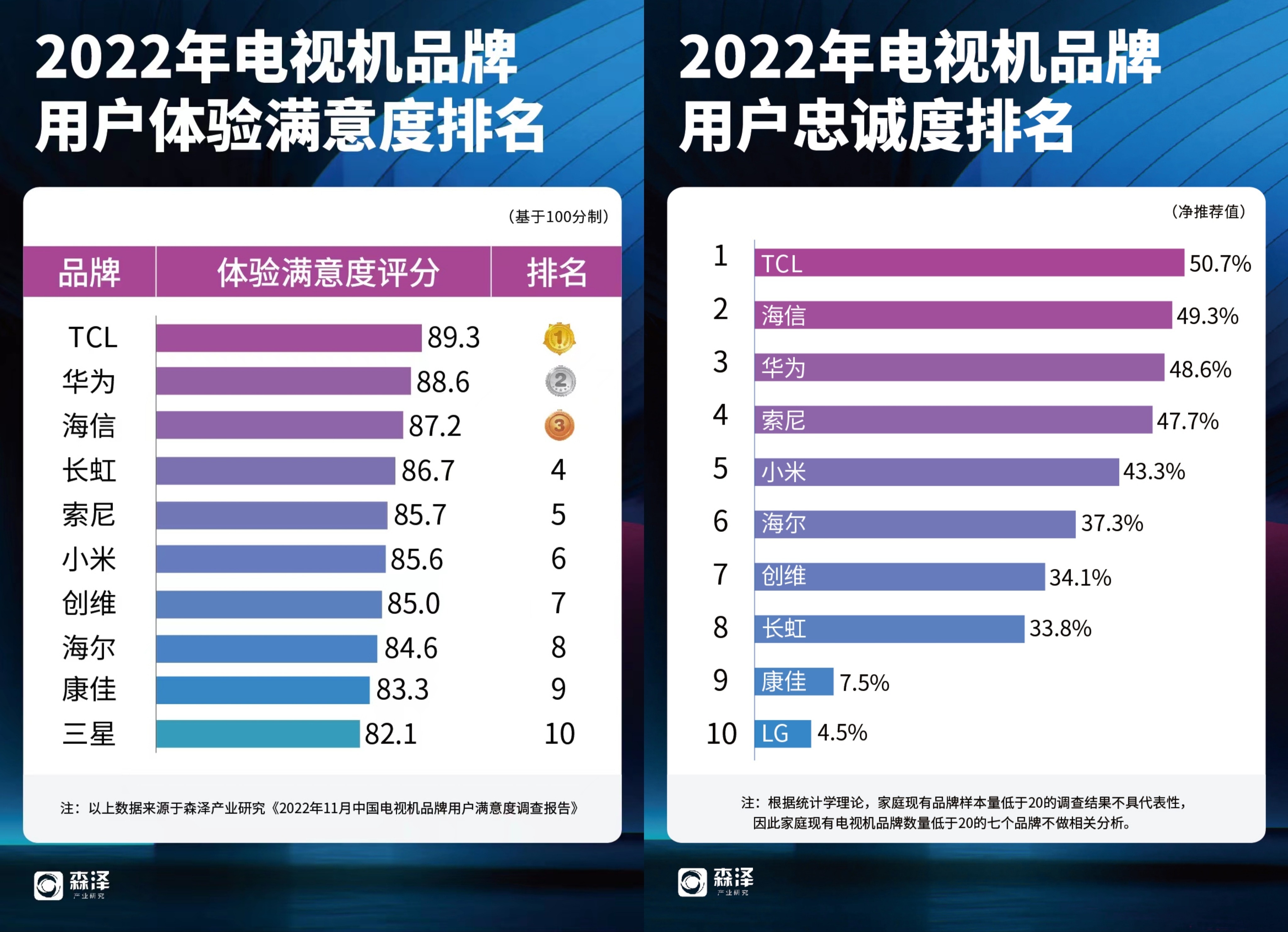 2022电视品牌用户满意度最新调查：TCL三大维度全面第一