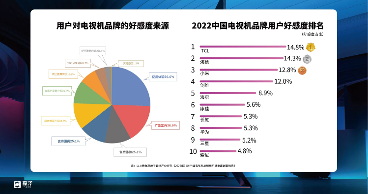 2022电视品牌用户满意度最新调查：TCL三大维度全面第一