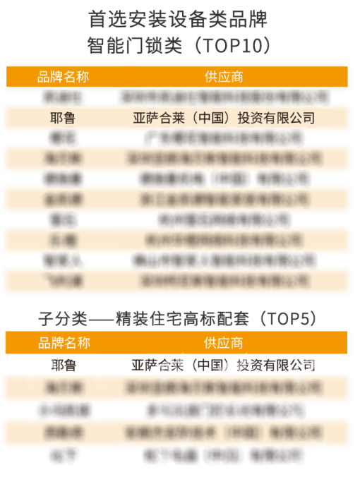 高端第一！耶鲁连续2年荣膺房建供应链综合实力TOP500首选供应商