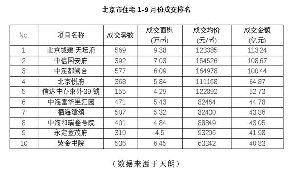 迭新内城 北京城建十七年沉淀蝶变