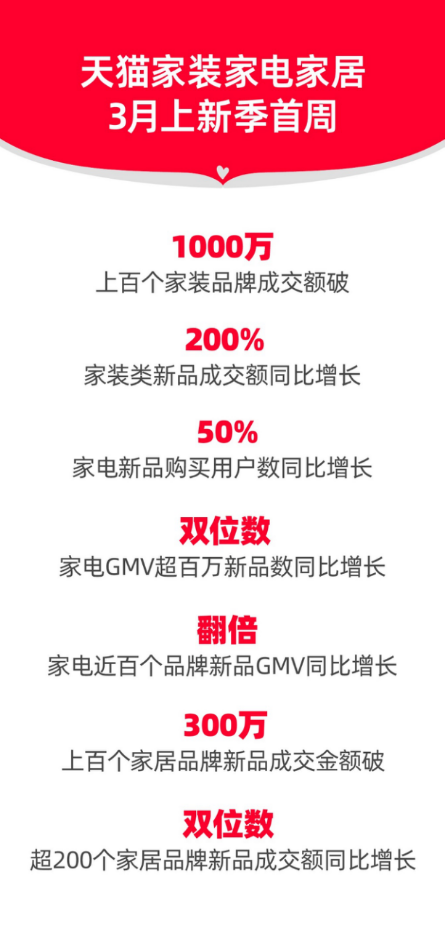 3月上新季 天猫家居消费大爆发 上百个品牌新品成交额破300万